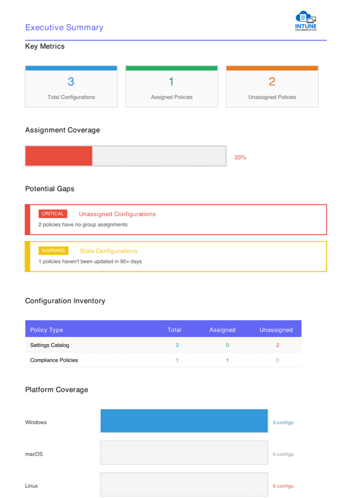 Executive summary page with key metrics, assignment coverage, and potential gaps